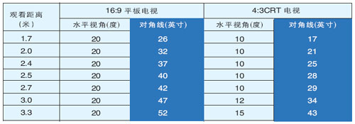 观看距离与电视尺寸的关系