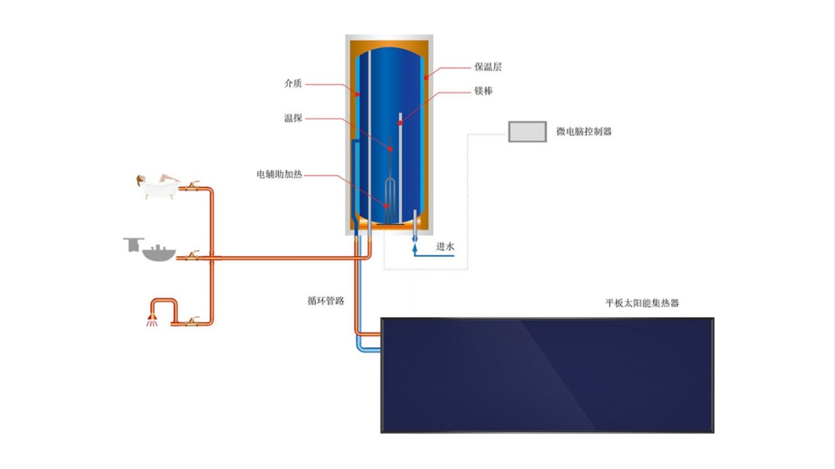 太阳能热水循环系统的安装和维护