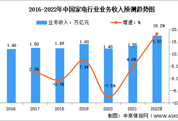 家用电器行业现状