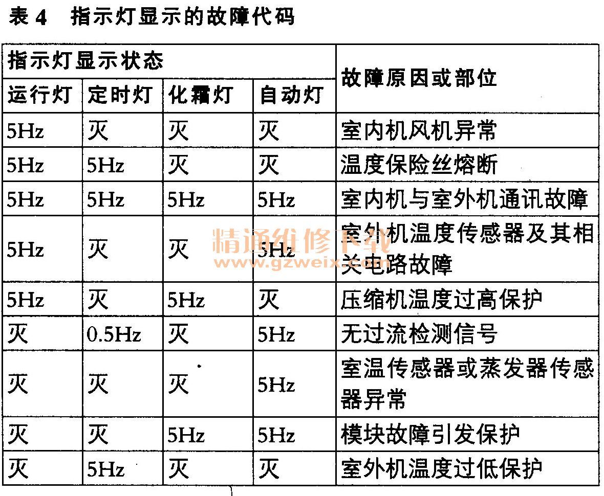 3. E3故障代码