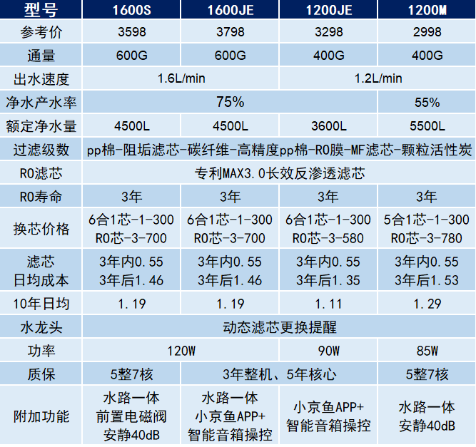 3. XXX品牌净水器