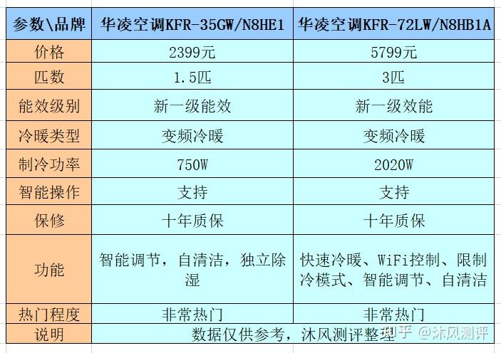 3. 空调的品牌和售后服务