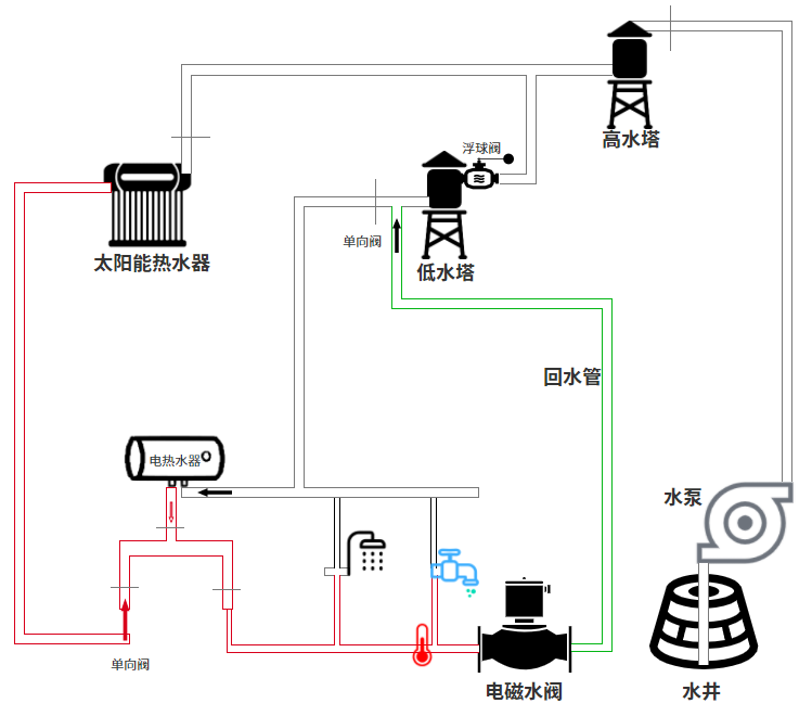 步骤一：选购合适的太阳能热水器