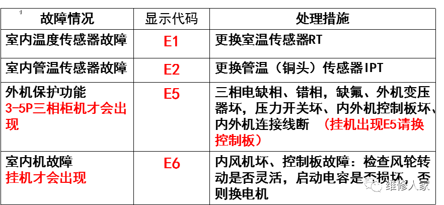 3. 空调噪音过大