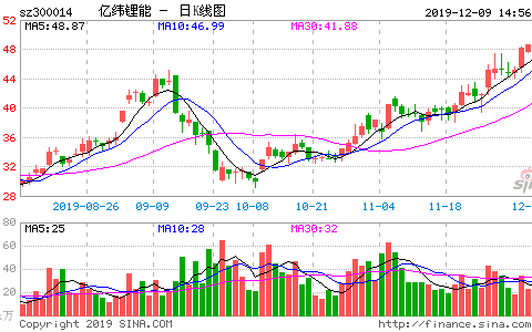 亿纬锂能股票(锂能产业前景展望)
