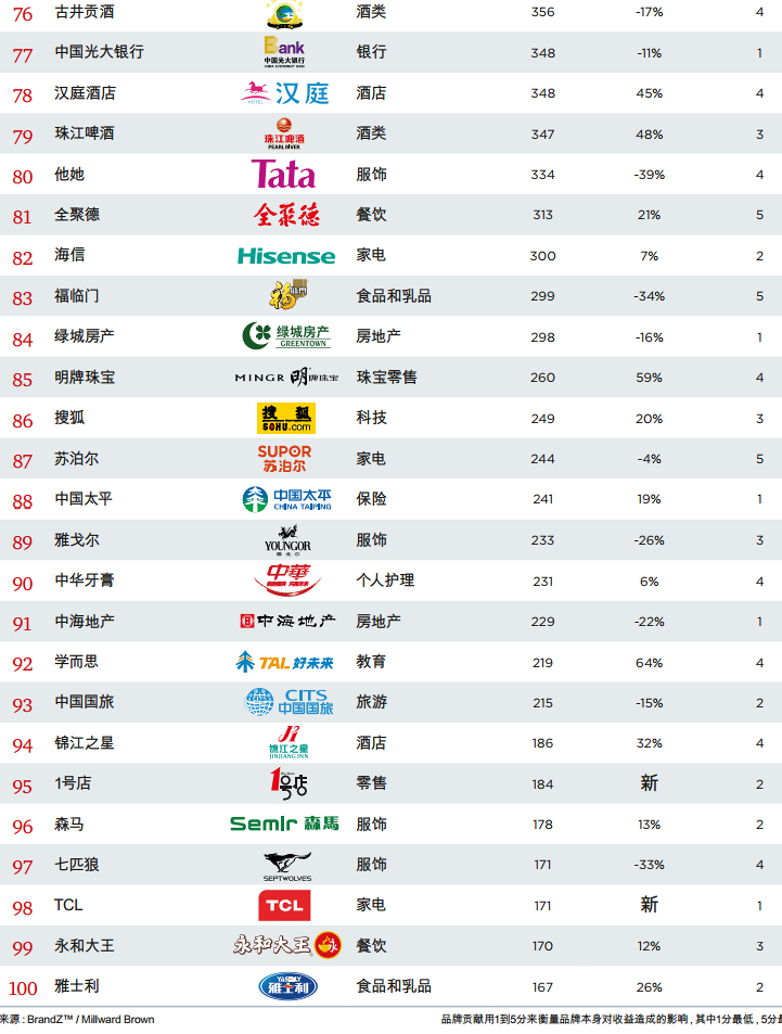 中国品牌100强的发展趋势