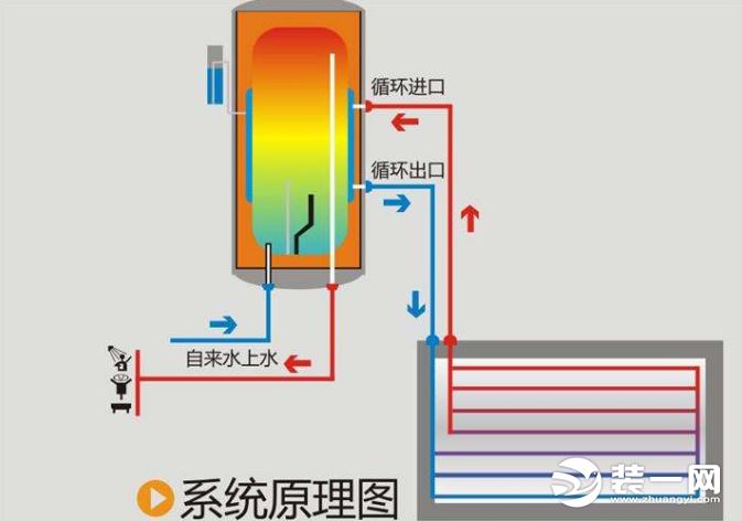 步骤三：正确使用太阳能热水器