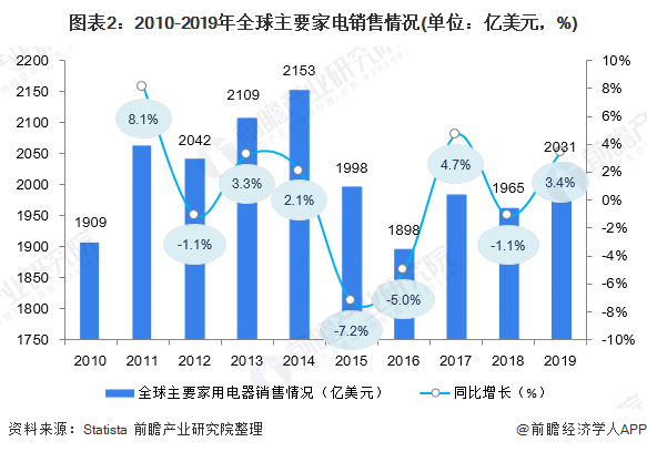 智能家电的发展趋势