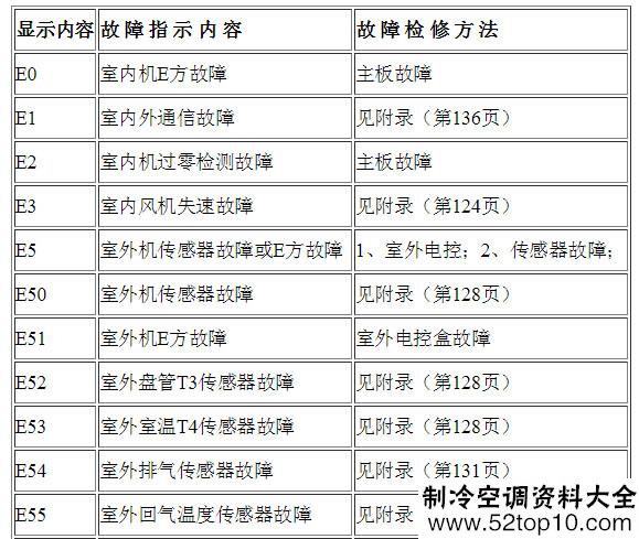 2. 空调制冷效果差