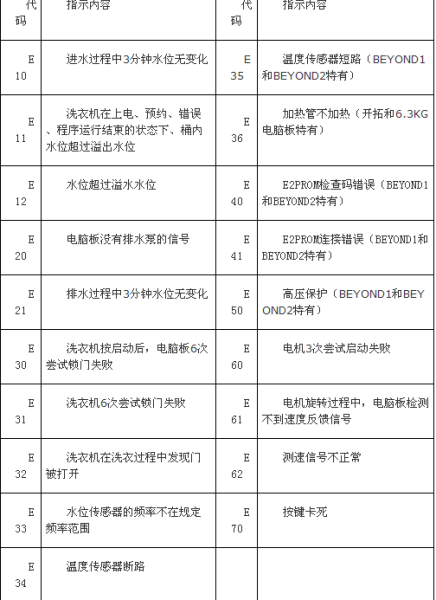 2. 洗衣机漏水