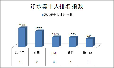 2. XYZ品牌 净水器质量排名第二