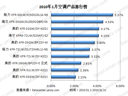 1. 全自动变频空调