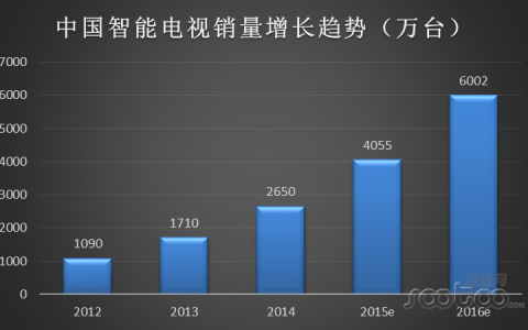 智能电视软件市场哪个好(智能电视软件市场排名)