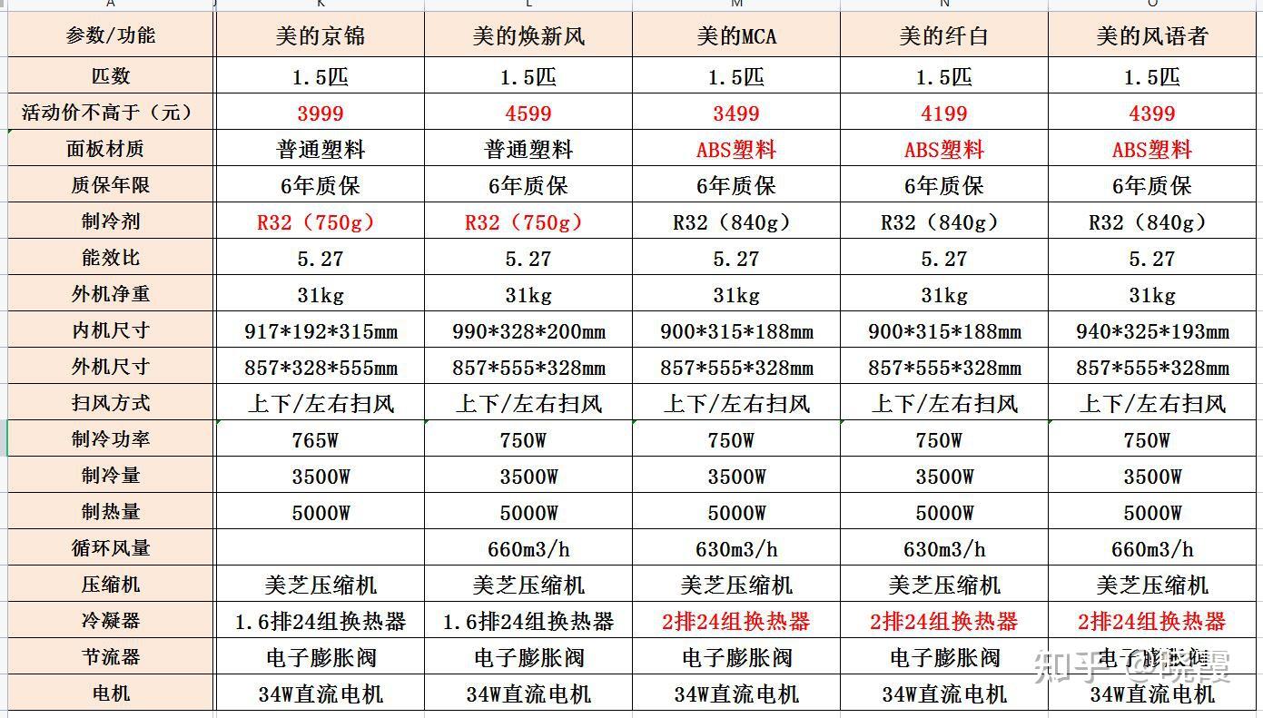 1. 美的XXX型号