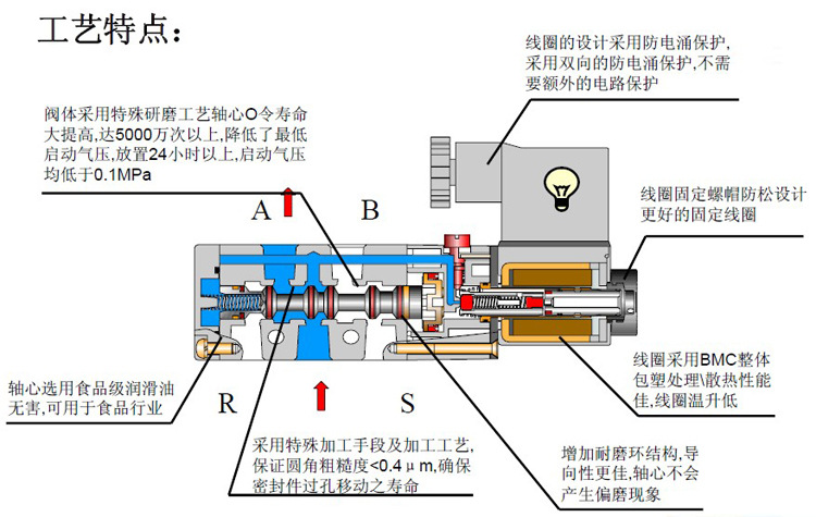 电磁阀的工作过程