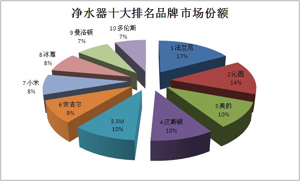 净水器排名的第一名