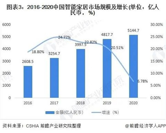 智能家居排名前十名