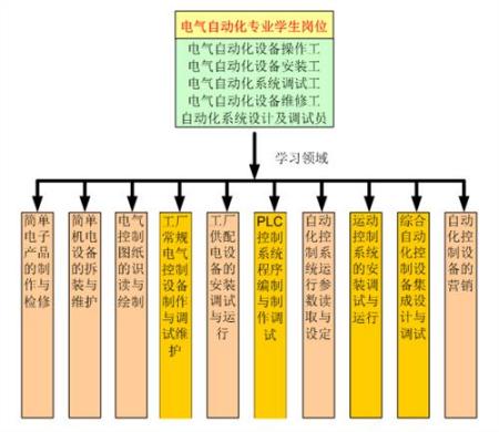 3. 自动化设备研发