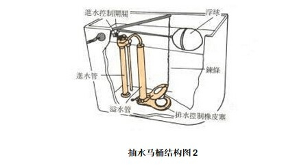 马桶的主要构造