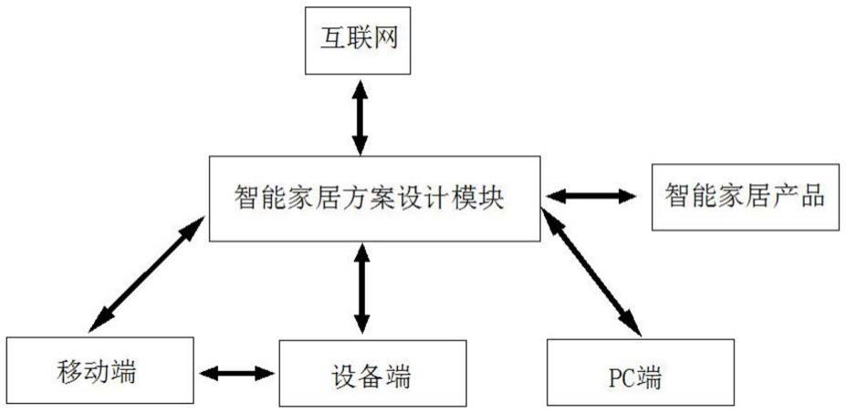 网络连接方式设计