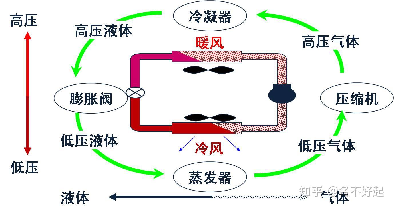 1. 压缩机