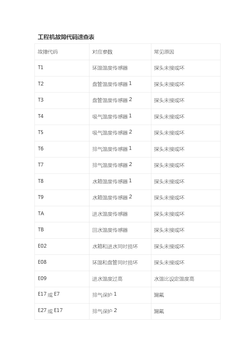 如何避免约克空调故障