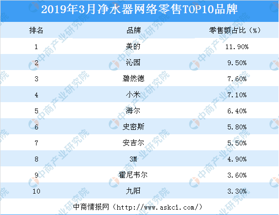 净水品牌排行榜前十名