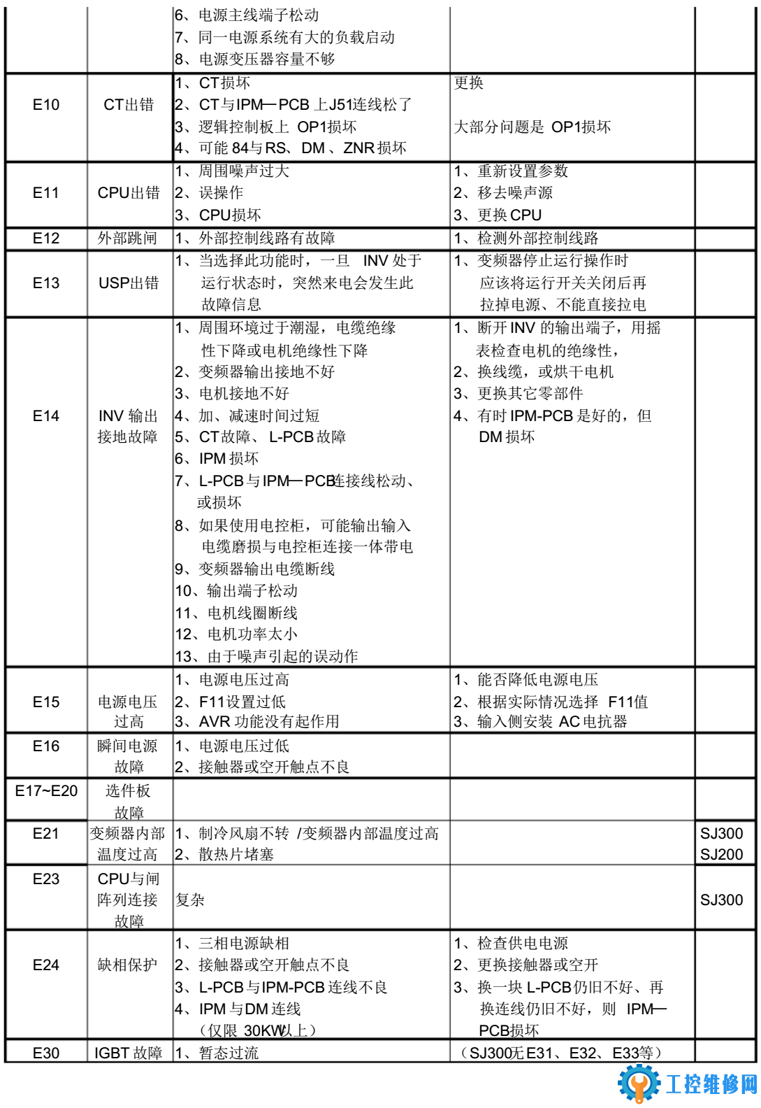 变频器故障排查与解决方法