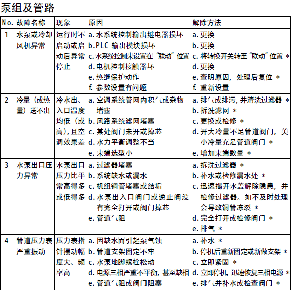 2. 空调制冷效果差