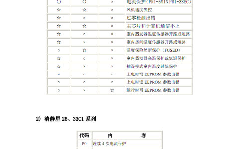 美的空调故障代码大全(美的空调故障代码解析)
