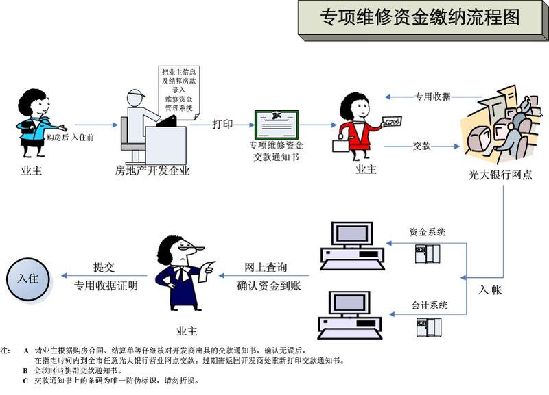 维修基金的使用