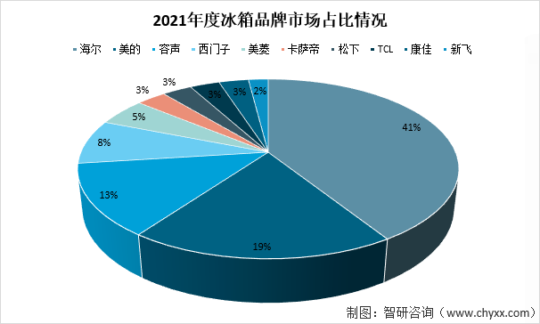 中国冰箱十大名牌排行榜2021