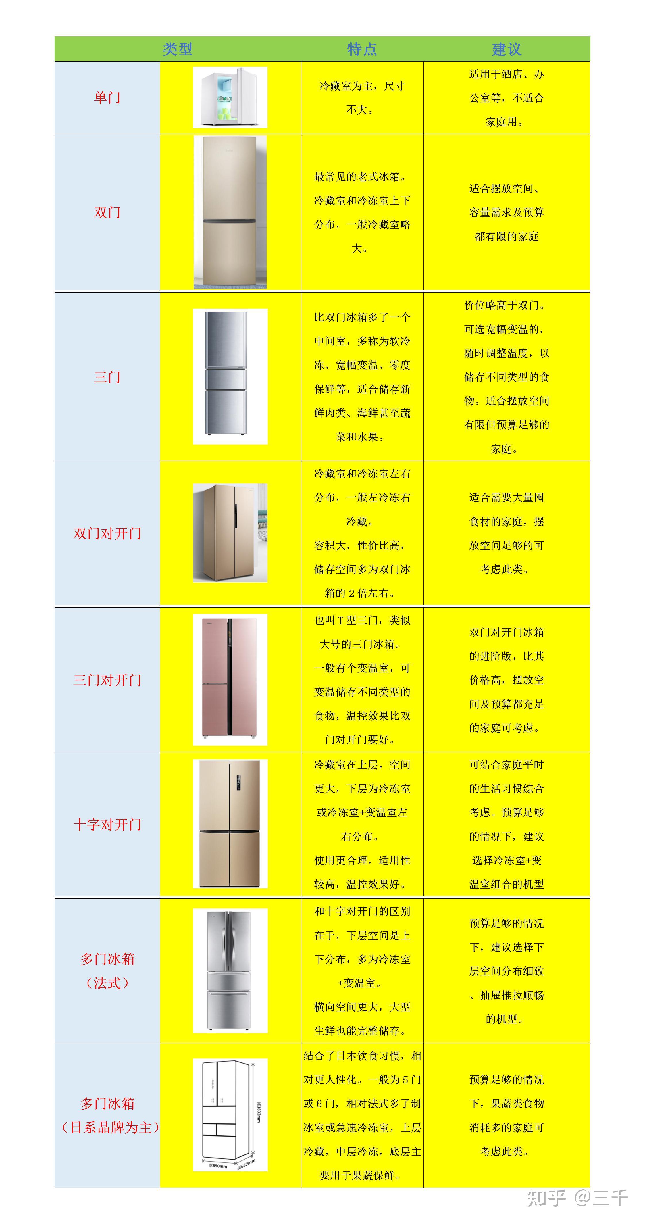 3. XXX冰箱品牌