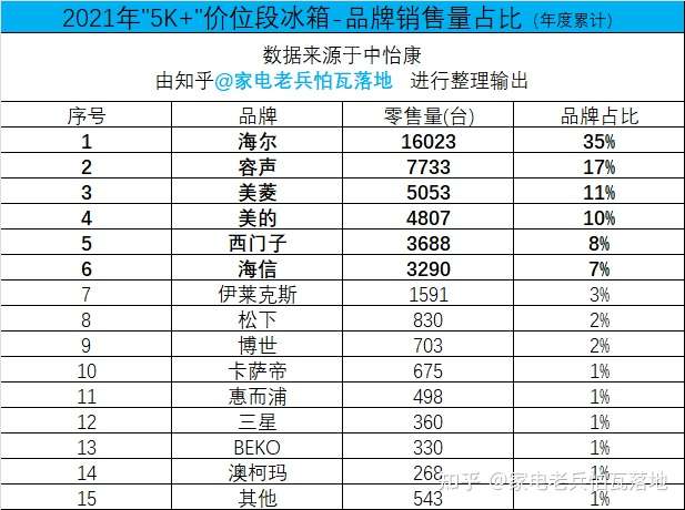 2. 海尔