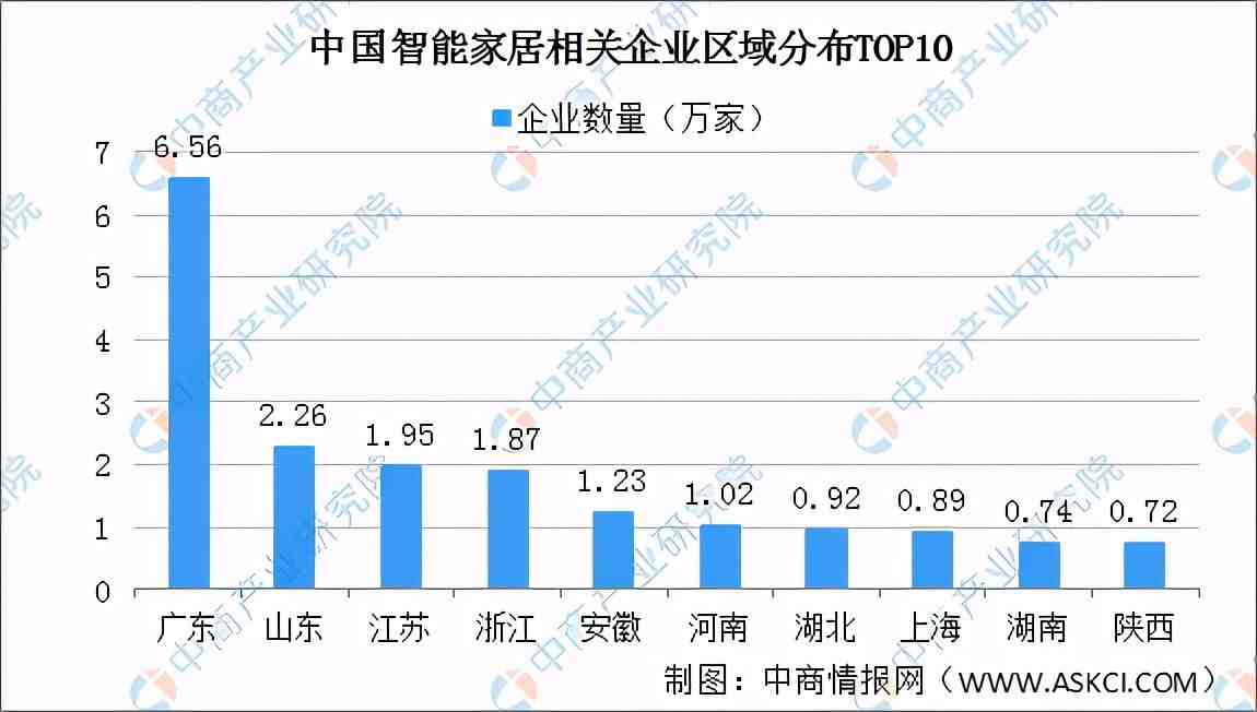 中国十大智能家居公司排名