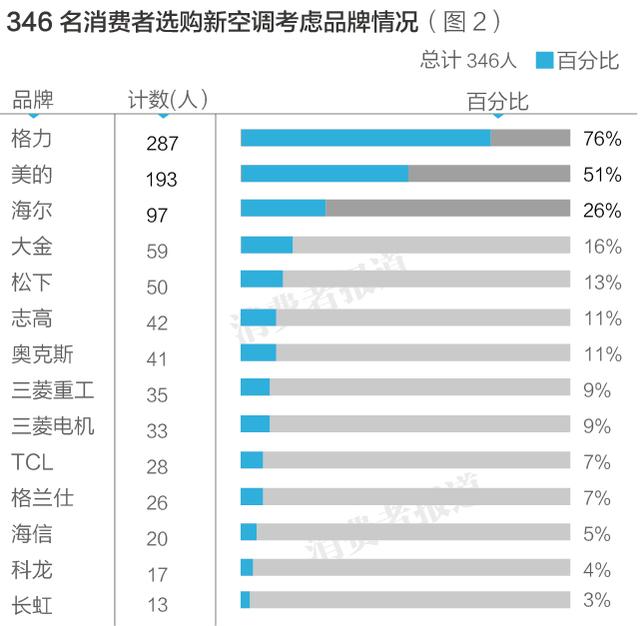 3. 舒适家空调