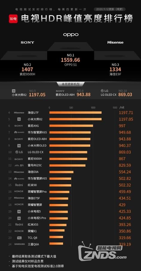 智能电视品牌排行榜