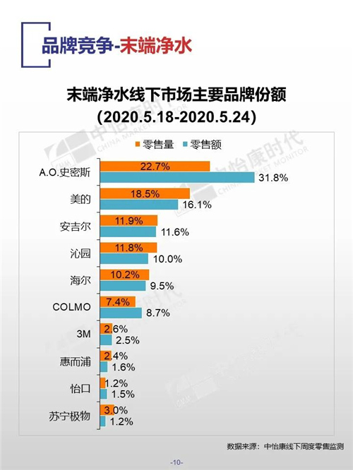 3. 品牌C净水器