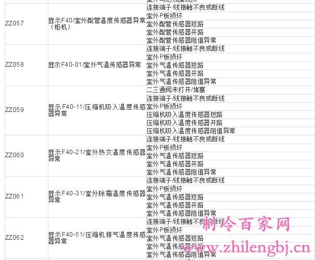 E7故障代码意味着什么？