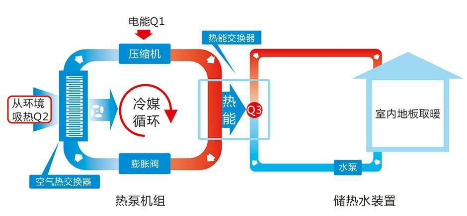 1. 蒸发器