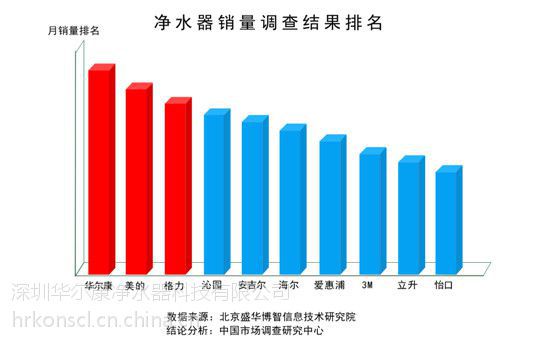 如何选择净水器