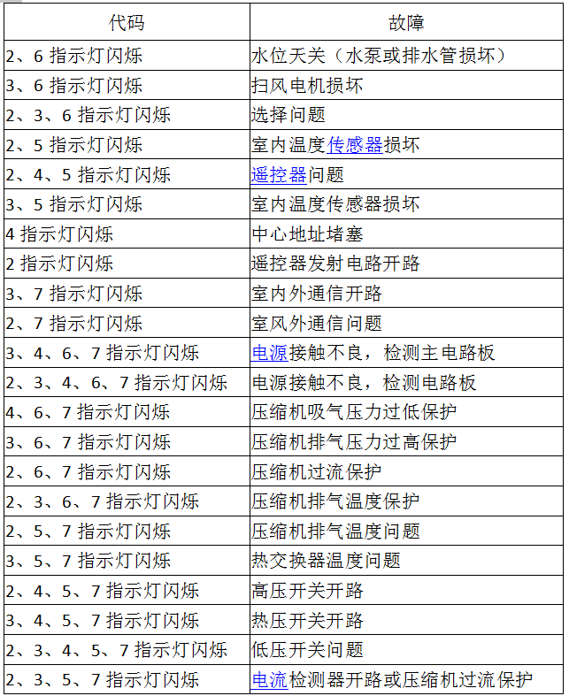 格力空调代码的注意事项
