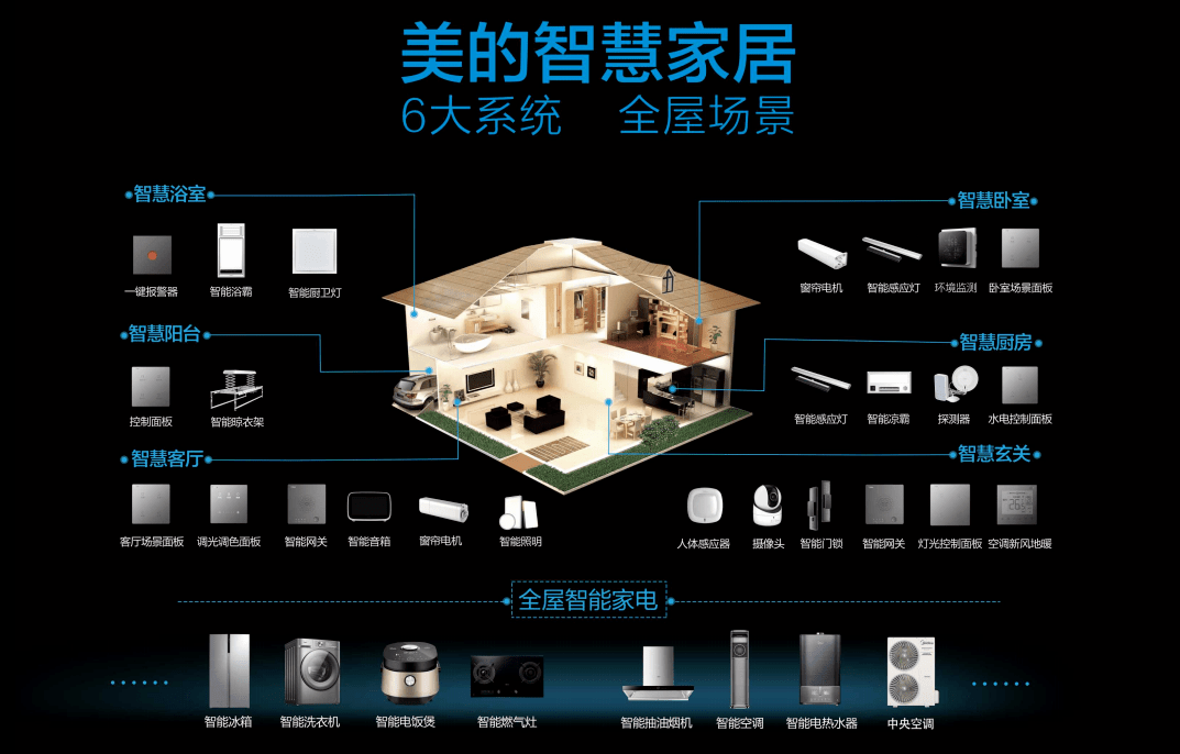 智能家居系统的应用