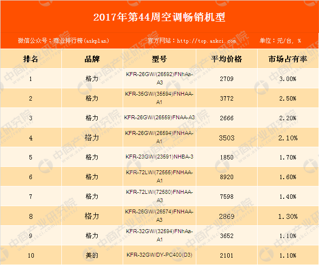 格力空调机型选择的几个常见问题