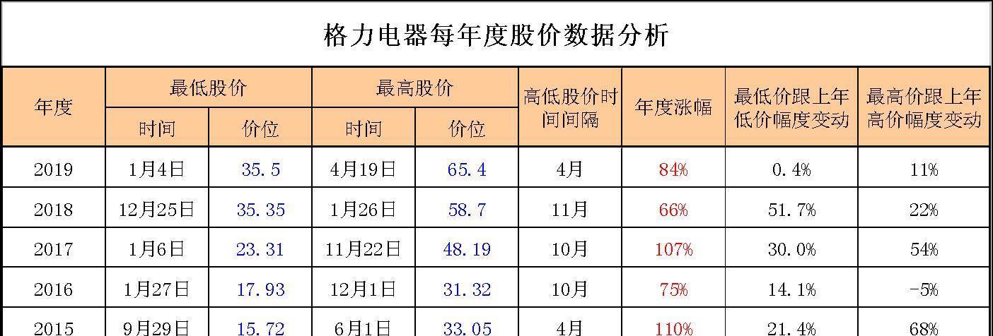 格力电器股票价格长期稳定