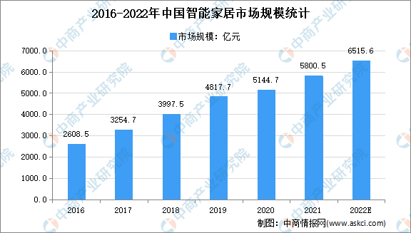 智能化生活的优势