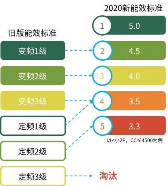 能效等级的重要性