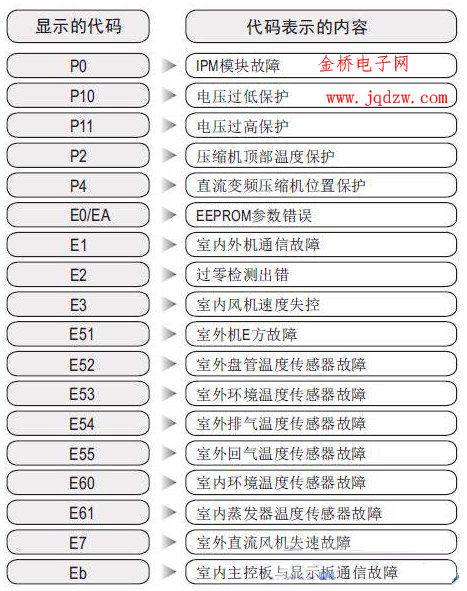 如何解决志高空调故障？