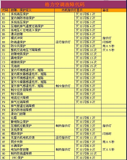 1. 清洁空调滤网