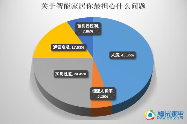 智能家居市场潜力无限